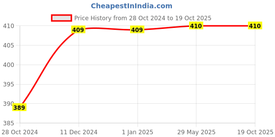 firstcry.com FunBlast Cartoon Print Feeding Bowl Set of 4 - Multicolor funblast Price History Graph from 28 Oct 2024 to 18 Oct 2025