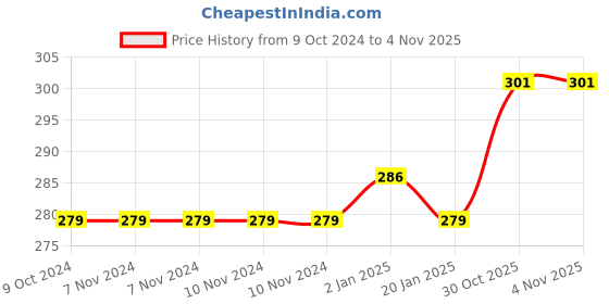 firstcry.com FunBlast Cartoon Print Multipurpose Pencil Pouch - Pack of 1 Black funblast Price History Graph from 9 Oct 2024 to 1 Nov 2025
