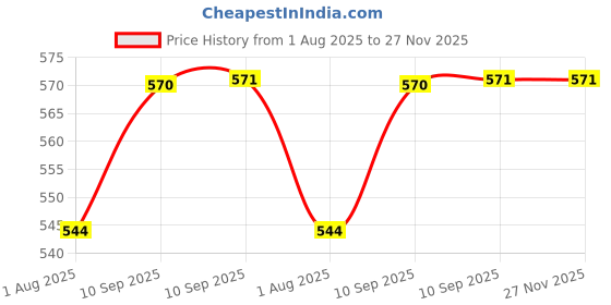 firstcry.com FunBlast Cartoon Print Travel Neck Pillow for Boys & Teens - Multicolor funblast Price History Graph from 1 Aug 2025 to 27 Nov 2025