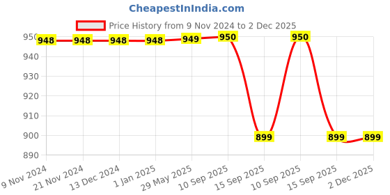 firstcry.com FunBlast Cartoon Print Water Bottle with Cap Lock for Boys and Girls Pack of 2 - 550ml funblast Price History Graph from 9 Nov 2024 to 2 Dec 2025
