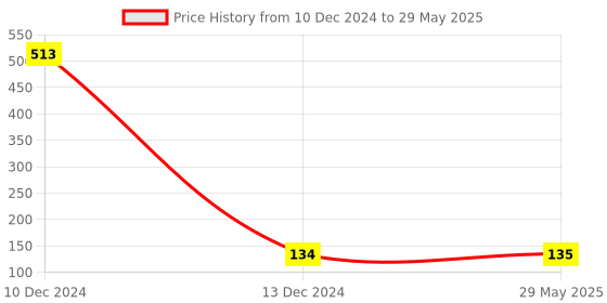 firstcry.com FunBlast Cartoon Printed Embossed Milk Mug for Kids - 1 Pc Random Color & Design - 350ml funblast Price History Graph from 10 Dec 2024 to 29 May 2025