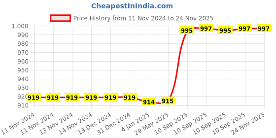 firstcry.com FunBlast Cartoon Theme Bamboo Fiber Kids Tableware Dinner Set 6 Pcs Multicolor funblast Price History Graph from 11 Nov 2024 to 24 Nov 2025