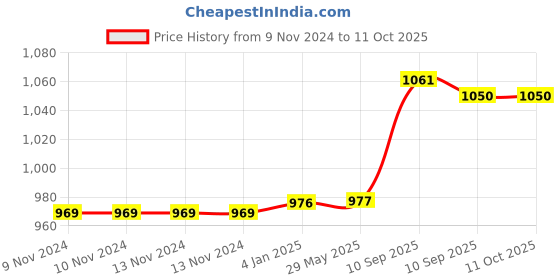 firstcry.com FunBlast Cartoon theme Insulated Water Bottle for Kids  Random Design and Color funblast Price History Graph from 9 Nov 2024 to 11 Oct 2025