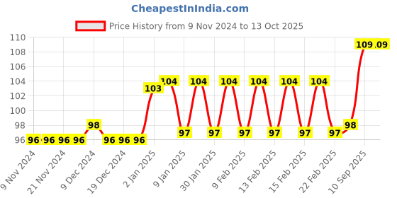 firstcry.com FunBlast Cartoon Theme Metal Pencil Box  Multicolor funblast Price History Graph from 9 Nov 2024 to 12 Oct 2025