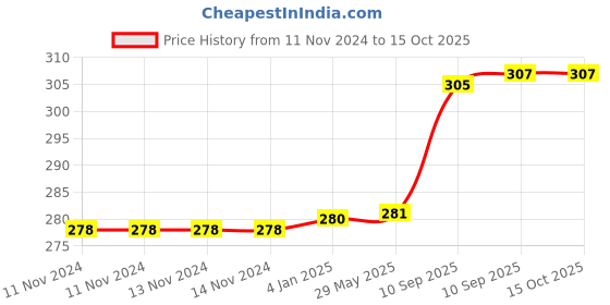 firstcry.com FunBlast Cartoon theme Mobile Phone Toy with Light and Music Random Ear  Pink funblast Price History Graph from 11 Nov 2024 to 15 Oct 2025