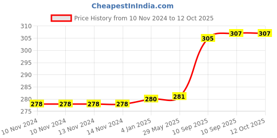 firstcry.com FunBlast Cartoon theme Mobile Phone Toy with Light and Music Random Ear  Yellow funblast Price History Graph from 10 Nov 2024 to 11 Oct 2025