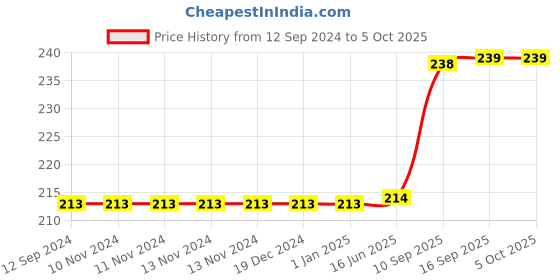 firstcry.com FunBlast Cartoon Theme Mobile Phone Toy with Light and Sound - 1Pc Random Color & Design funblast Price History Graph from 12 Sep 2024 to 5 Oct 2025