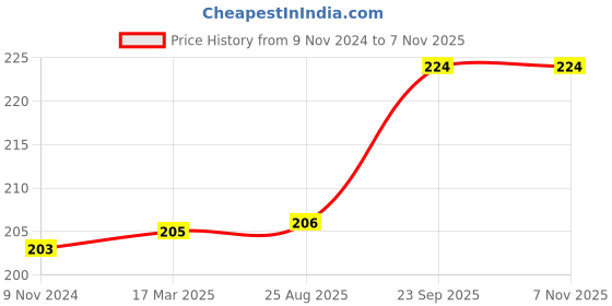 firstcry.com FunBlast Cartoon Theme Multipurpose Pencil Pouch for Kids (Car Black) funblast Price History Graph from 9 Nov 2024 to 3 Nov 2025