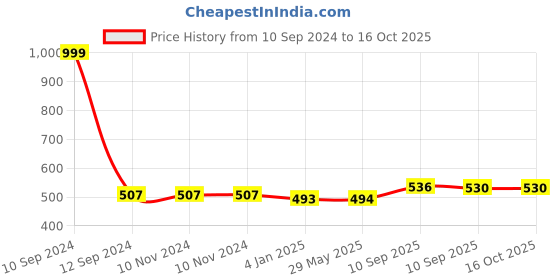 firstcry.com FunBlast Cartoon Theme Sequin Bag  Light Blue funblast Price History Graph from 10 Sep 2024 to 16 Oct 2025