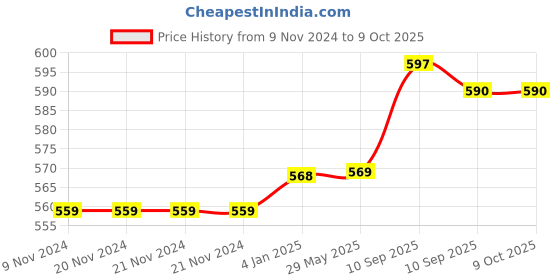 firstcry.com FunBlast Cartoon Theme Soft Cushion Pack of 1 (Multicolor) funblast Price History Graph from 9 Nov 2024 to 9 Oct 2025