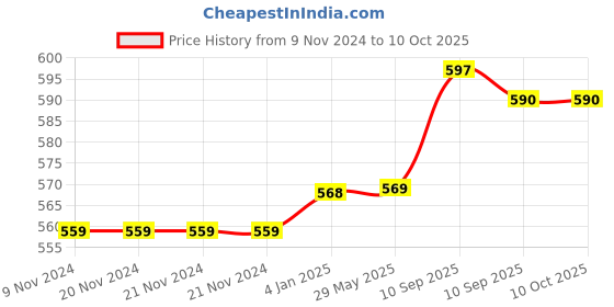 firstcry.com FunBlast Cartoon Theme Soft Cushion Pack of 1 (Multicolor) funblast Price History Graph from 9 Nov 2024 to 9 Oct 2025
