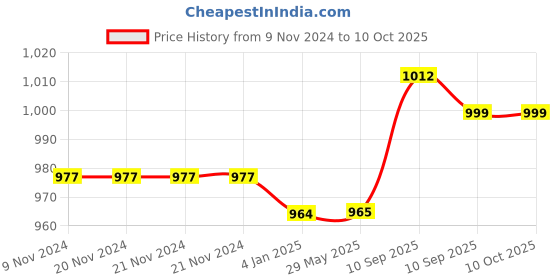 firstcry.com FunBlast Cartoon Theme Soft Cushion Pack of 2 (Multicolor) funblast Price History Graph from 9 Nov 2024 to 9 Oct 2025