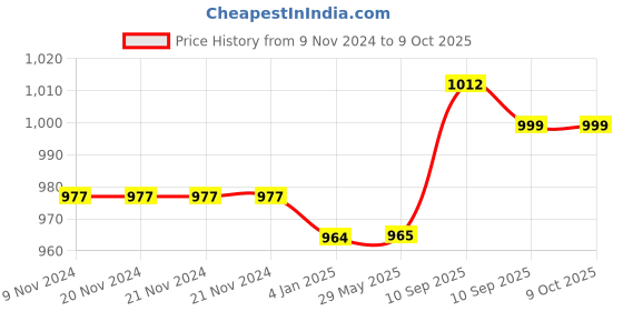 firstcry.com FunBlast Cartoon Theme Soft Cushion Pack of 2 (Multicolor) funblast Price History Graph from 9 Nov 2024 to 9 Oct 2025