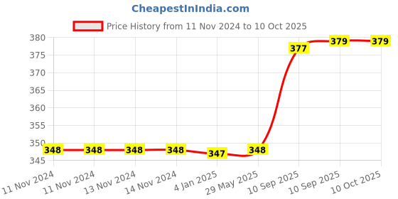 firstcry.com FunBlast Cartoon Theme Stainless Steel Milk Mug With Lid - Random Design and Color funblast Price History Graph from 11 Nov 2024 to 10 Oct 2025