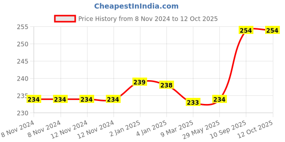 firstcry.com FunBlast Cartoon Theme Washi Stickers  100 Sheets funblast Price History Graph from 8 Nov 2024 to 12 Oct 2025