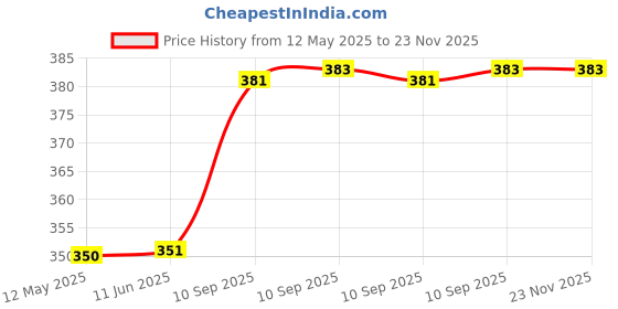 firstcry.com FunBlast Cartoon Theme Water Color Pen Set - 24 Pcs Multicolor funblast Price History Graph from 12 May 2025 to 22 Nov 2025