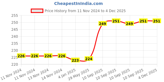 firstcry.com FunBlast Cartoon themed Adjustable Diving Goggles for Kids  Green funblast Price History Graph from 11 Nov 2024 to 4 Dec 2025