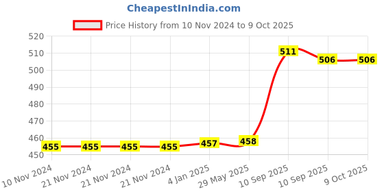 firstcry.com FunBlast Cartoon Themed School Water Bottle with Straw & Sipper - 600 ml funblast Price History Graph from 10 Nov 2024 to 8 Oct 2025