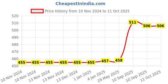 firstcry.com FunBlast Cartoon Themed School Water Bottle with Straw & Sipper (Color May Vary) funblast Price History Graph from 10 Nov 2024 to 11 Oct 2025