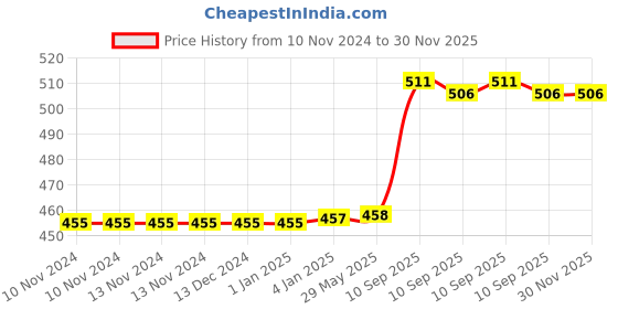 firstcry.com FunBlast Cartoon Themed School Water Bottle with Straw & Sipper (Color May Vary) funblast Price History Graph from 10 Nov 2024 to 30 Nov 2025