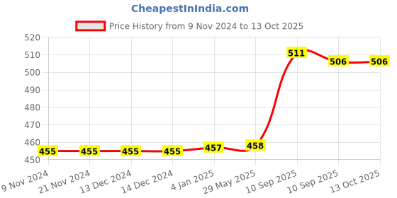 firstcry.com FunBlast Cartoon Themed School Water Bottle with Straw & Sipper - Color May Vary funblast Price History Graph from 9 Nov 2024 to 13 Oct 2025