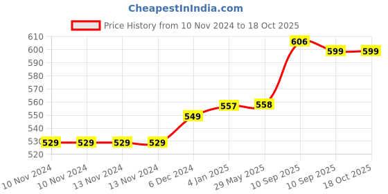 firstcry.com FunBlast Cartoon Water Bottle with Sipper Black  630 ml funblast Price History Graph from 10 Nov 2024 to 18 Oct 2025