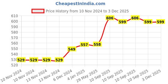 firstcry.com FunBlast Cartoon Water Bottle with Sipper Blue  630 ml funblast Price History Graph from 10 Nov 2024 to 3 Dec 2025