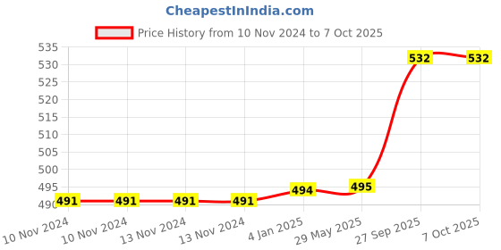 firstcry.com FunBlast Cartoon Water Bottle with Sipper - Random Color and Design funblast Price History Graph from 10 Nov 2024 to 7 Oct 2025
