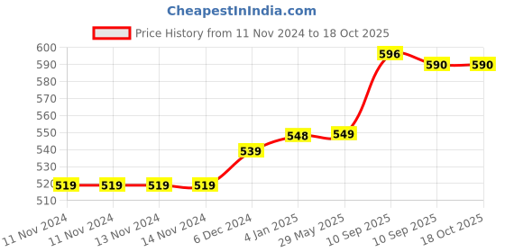 firstcry.com FunBlast Cartoon Water Bottle with Sipper Red  630 ml funblast Price History Graph from 11 Nov 2024 to 18 Oct 2025
