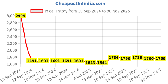 firstcry.com FunBlast Casual Backpack for Boys & Girls Black & Grey - Height 18 Inch funblast Price History Graph from 10 Sep 2024 to 30 Nov 2025
