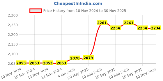 firstcry.com FunBlast Casual Backpack for Boys & Girls Peach - Height 18 Inch funblast Price History Graph from 10 Nov 2024 to 30 Nov 2025