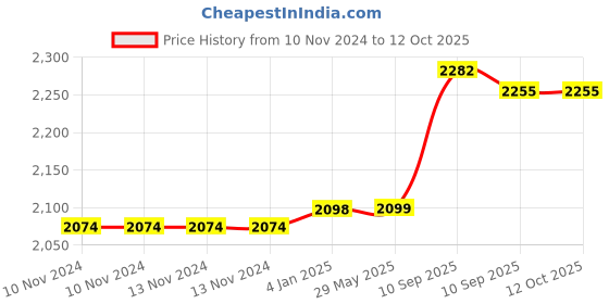 firstcry.com FunBlast Casual Bag Backpack Check Design  Blue - 18 Inches funblast Price History Graph from 10 Nov 2024 to 12 Oct 2025