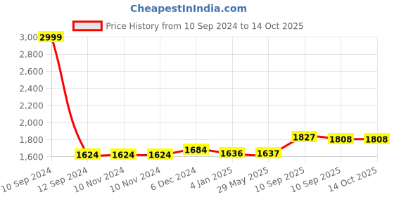 firstcry.com FunBlast Casual Bag Black - Height 16. 5 Inches funblast Price History Graph from 10 Sep 2024 to 14 Oct 2025