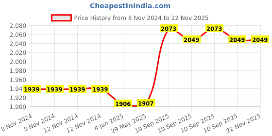 firstcry.com FunBlast Casual Multipurpose Backpack for School and College Students Blue - Height 46 cm funblast Price History Graph from 8 Nov 2024 to 22 Nov 2025
