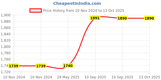 firstcry.com FunBlast Casual Multipurpose Backpack for School and College Students Peach - Height 46 cm funblast Price History Graph from 10 Nov 2024 to 13 Oct 2025