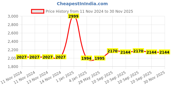 firstcry.com FunBlast Casual Multipurpose School Bag Beige - 18 Inches funblast Price History Graph from 11 Nov 2024 to 30 Nov 2025