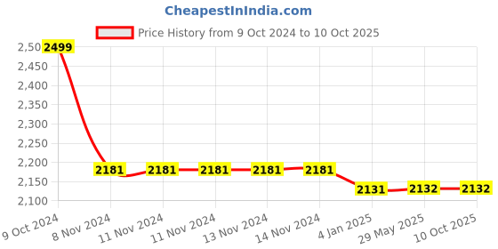 firstcry.com FunBlast Casual Multipurpose School Bag Black - 18 Inches funblast Price History Graph from 9 Oct 2024 to 10 Oct 2025