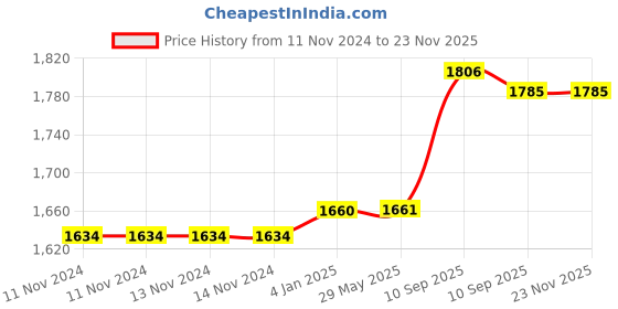 firstcry.com FunBlast Casual Multipurpose School Bag Cream - 18 Inches funblast Price History Graph from 11 Nov 2024 to 22 Nov 2025