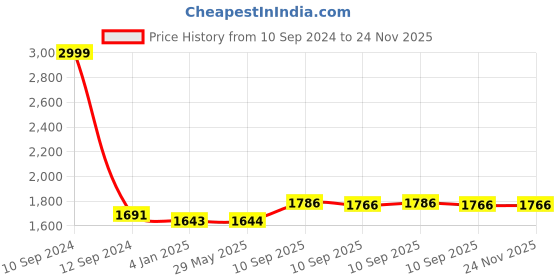firstcry.com FunBlast Casual Multipurpose School Bag Grey - 18 Inches funblast Price History Graph from 10 Sep 2024 to 24 Nov 2025