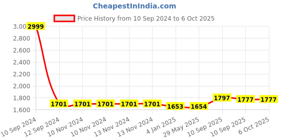 firstcry.com FunBlast Casual Multipurpose School Bag Grey - 18 Inches funblast Price History Graph from 10 Sep 2024 to 5 Oct 2025