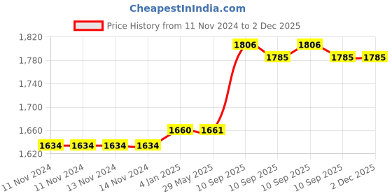 firstcry.com FunBlast Casual Multipurpose School Bag Pink - 18 Inches funblast Price History Graph from 11 Nov 2024 to 1 Dec 2025