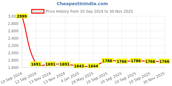firstcry.com FunBlast Casual Multipurpose School Bag White - 18 Inches funblast Price History Graph from 10 Sep 2024 to 29 Nov 2025