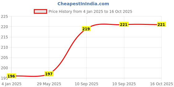 firstcry.com FunBlast Cat Bath Toys for Baby Pack Of 3 - Multicolor funblast Price History Graph from 4 Jan 2025 to 16 Oct 2025