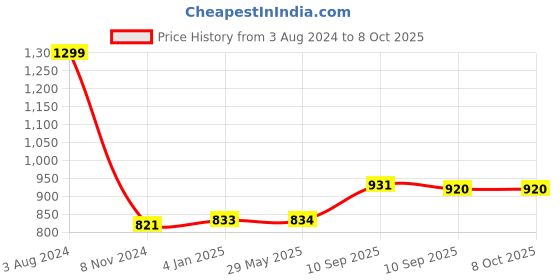 firstcry.com FunBlast Caterpillar Crawling Toy with Beads Sound - Multicolor funblast Price History Graph from 3 Aug 2024 to 8 Oct 2025