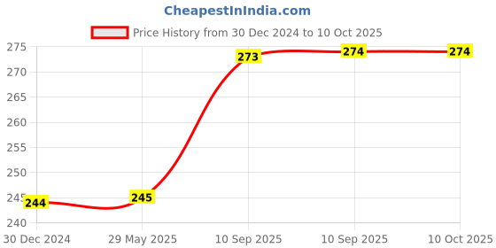 firstcry.com FunBlast Champions Checkers Board Game for Kids  Multicolor funblast Price History Graph from 30 Dec 2024 to 9 Oct 2025