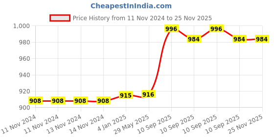 firstcry.com FunBlast Chicken Design Bamboo Fibre Dinnerware Set for Kids Blue funblast Price History Graph from 11 Nov 2024 to 24 Nov 2025