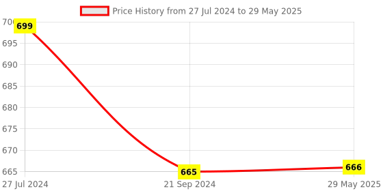 firstcry.com FunBlast City Bus Toy with Light and Sound  Yellow funblast Price History Graph from 27 Jul 2024 to 29 May 2025