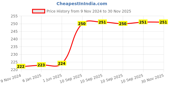 firstcry.com FunBlast City Life Theme Jigsaw Puzzle Multicolour - 24 Pieces funblast Price History Graph from 9 Nov 2024 to 30 Nov 2025