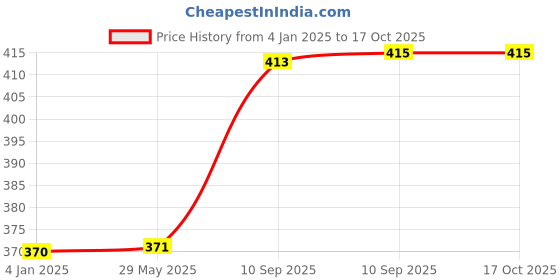 firstcry.com FunBlast Colorful Animal shaped Bath Toys for Baby  Pack of 12 Multicolor funblast Price History Graph from 4 Jan 2025 to 15 Oct 2025