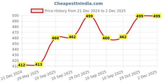firstcry.com FunBlast Colorful Rainbow Stacking Rings Toys for Kids  Multicolor funblast Price History Graph from 21 Dec 2024 to 2 Dec 2025